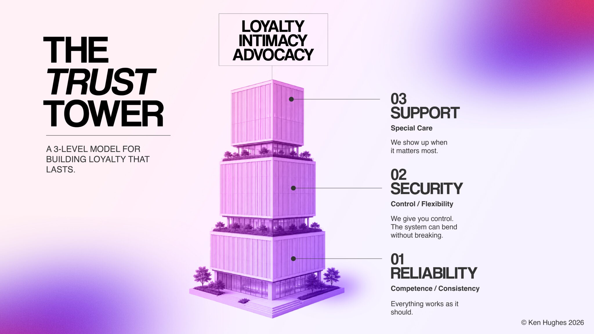 Trust Building Square The Trust Tower: Why Brand Loyalty Is Built on Trust